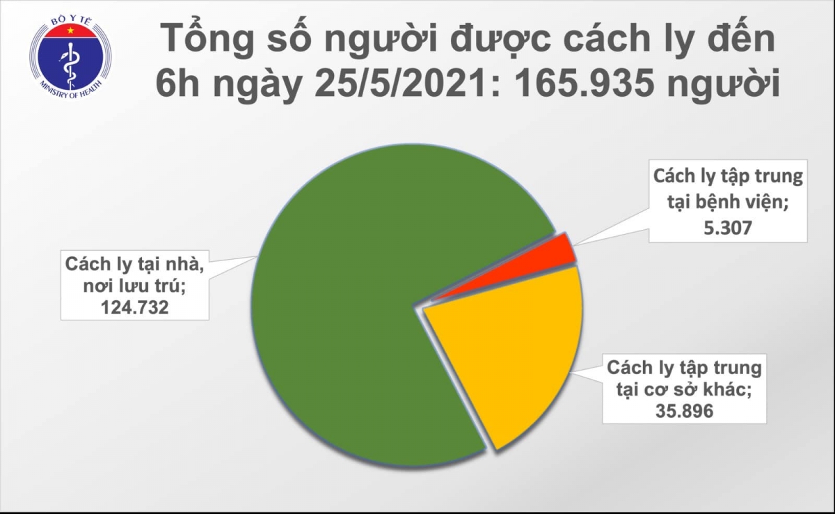 SÁNG 25/5, THÊM 57 CA MẮC COVID-19 MỚI TRONG NƯỚC, RIÊNG BẮC GIANG 45 CA